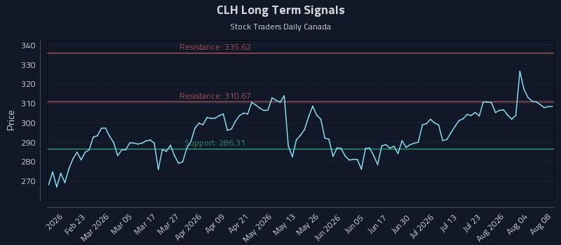 CLH Long Term Analysis for August 9 2026