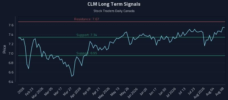 CLM Long Term Analysis for August 9 2026 CLM Long Term Analysis for August 9 2026