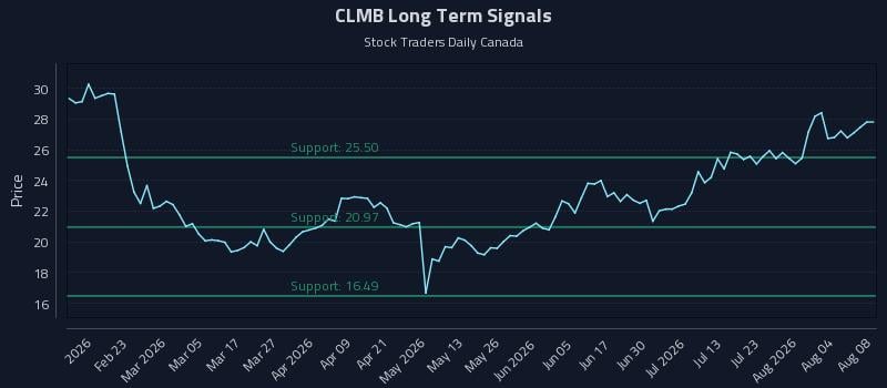 CLMB Long Term Analysis for August 9 2026