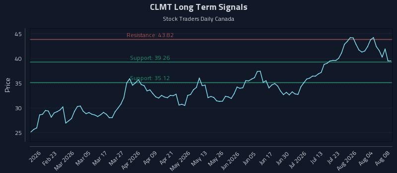 CLMT Long Term Analysis for August 9 2026 CLMT Long Term Analysis for August 9 2026