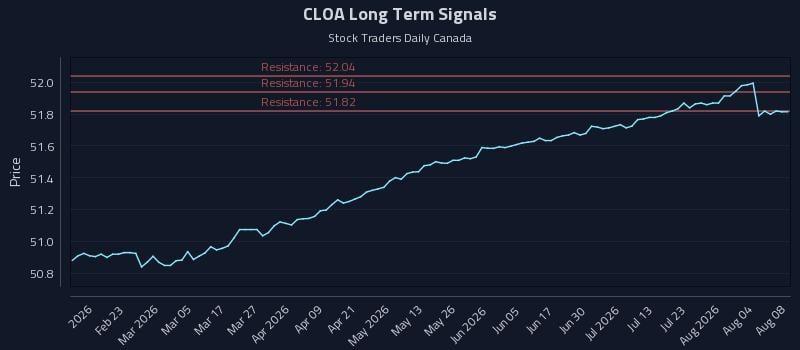 CLOA Long Term Analysis for August 9 2026