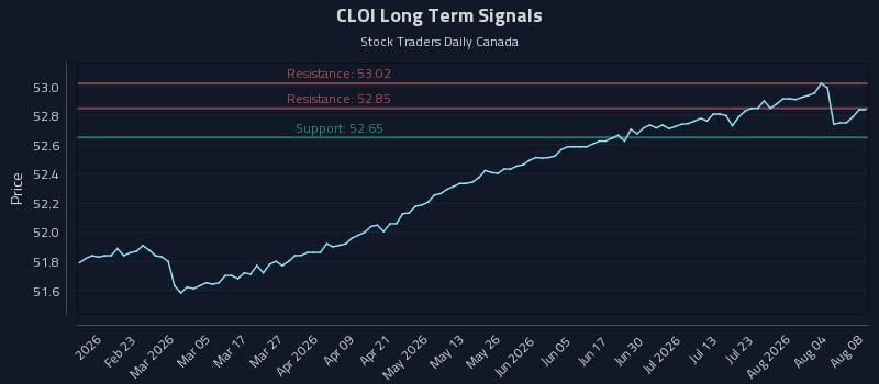 CLOI Long Term Analysis for August 9 2026 CLOI Long Term Analysis for August 9 2026