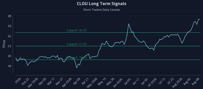 CLOU Long Term Analysis for August 9 2026 CLOU Long Term Analysis for August 9 2026