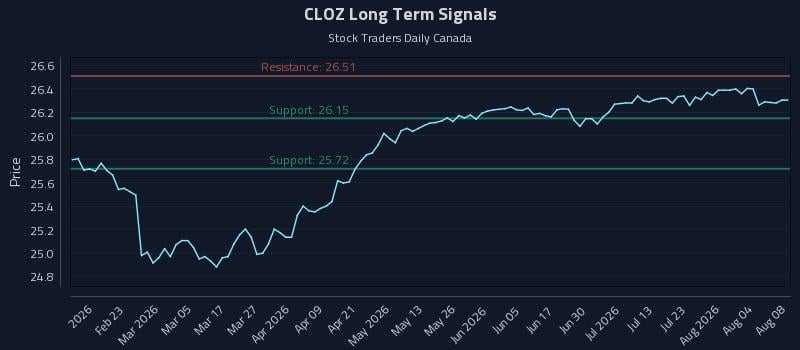 CLOZ Long Term Analysis for August 9 2026 CLOZ Long Term Analysis for August 9 2026