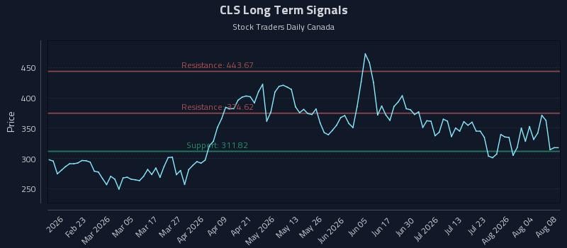 CLS Long Term Analysis for August 9 2026 CLS Long Term Analysis for August 9 2026