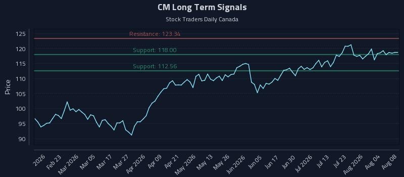 CM Long Term Analysis for August 9 2026 CM Long Term Analysis for August 9 2026