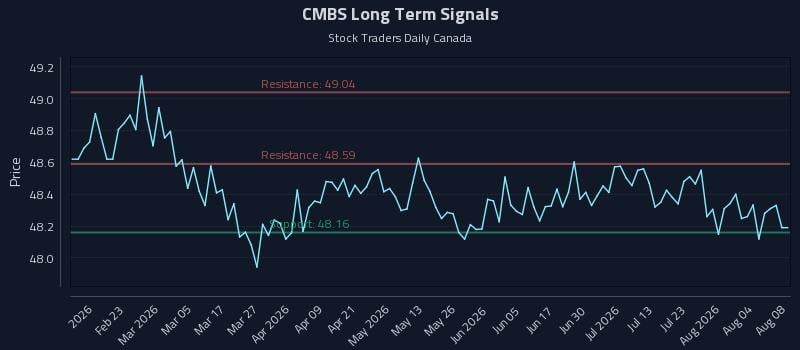 CMBS Long Term Analysis for August 9 2026 CMBS Long Term Analysis for August 9 2026