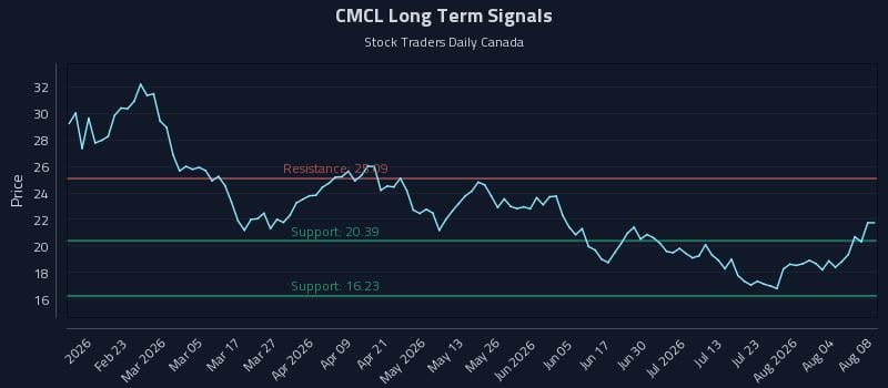CMCL Long Term Analysis for August 9 2026 CMCL Long Term Analysis for August 9 2026