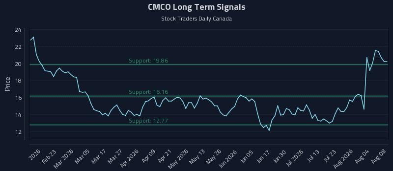 CMCO
