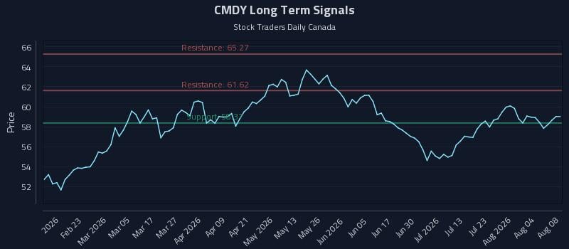 CMDY Long Term Analysis for August 9 2026 CMDY Long Term Analysis for August 9 2026