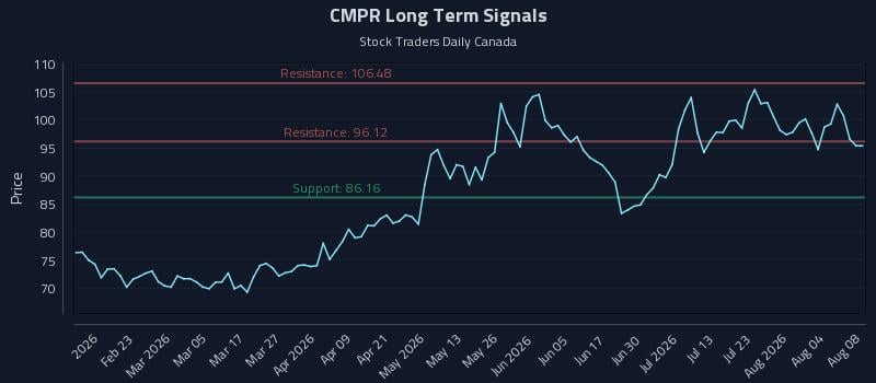 CMPR Long Term Analysis for August 9 2026 CMPR Long Term Analysis for August 9 2026