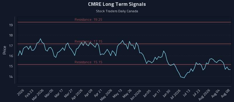 CMRE Long Term Analysis for August 9 2026 CMRE Long Term Analysis for August 9 2026