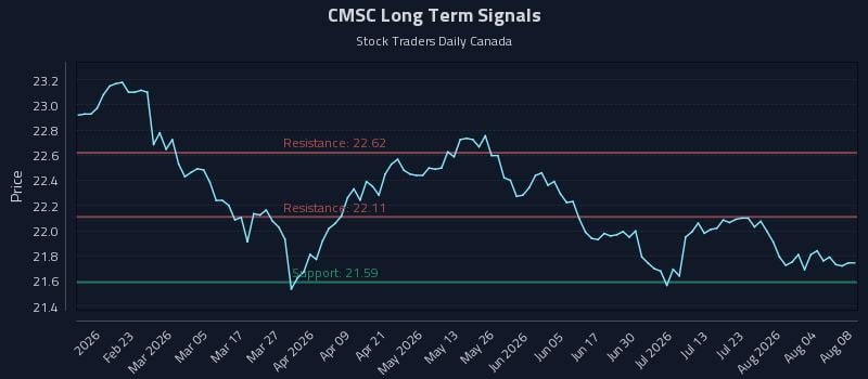 CMSC Long Term Analysis for August 9 2026 CMSC Long Term Analysis for August 9 2026