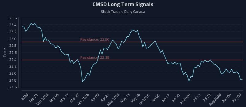 CMSD Long Term Analysis for August 9 2026 CMSD Long Term Analysis for August 9 2026