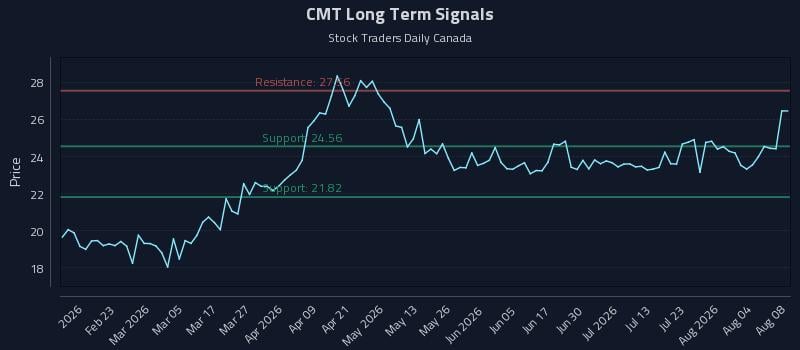 CMT Long Term Analysis for August 9 2026 CMT Long Term Analysis for August 9 2026