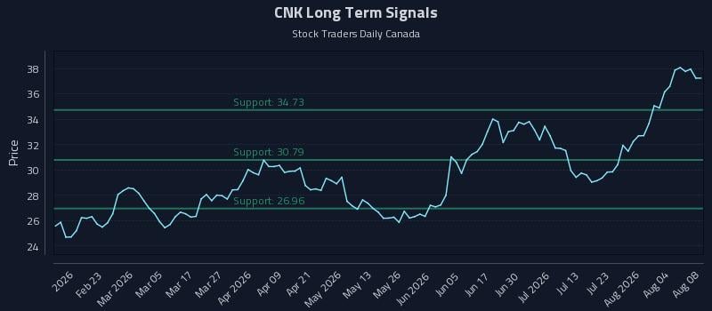 CNK Long Term Analysis for August 9 2026 CNK Long Term Analysis for August 9 2026