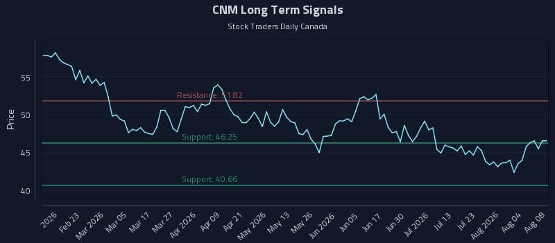 CNM Long Term Analysis for August 9 2026 CNM Long Term Analysis for August 9 2026