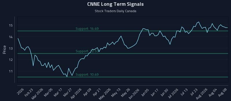 CNNE Long Term Analysis for August 9 2026