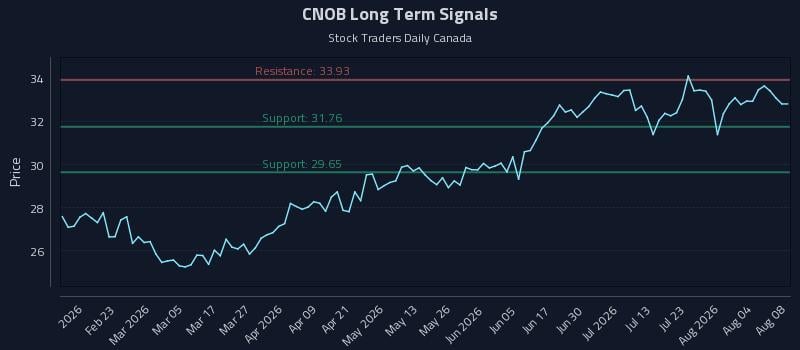 CNOB Long Term Analysis for August 9 2026