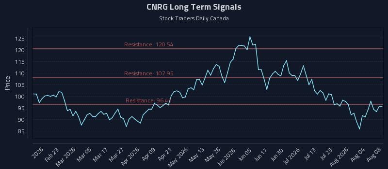 CNRG Long Term Analysis for August 9 2026 CNRG Long Term Analysis for August 9 2026