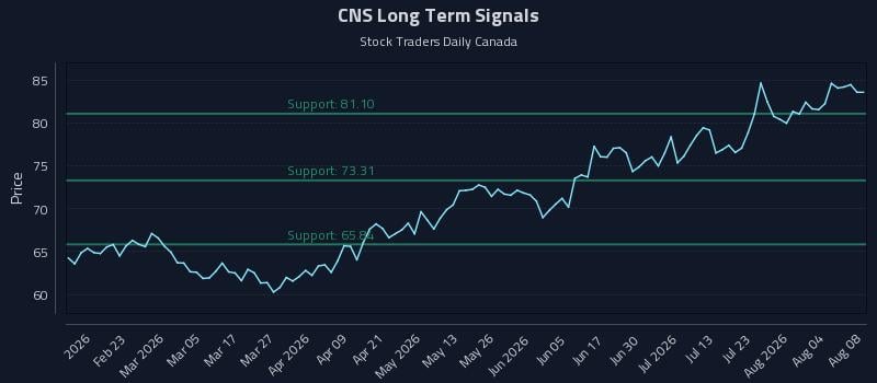 CNS Long Term Analysis for August 9 2026 CNS Long Term Analysis for August 9 2026