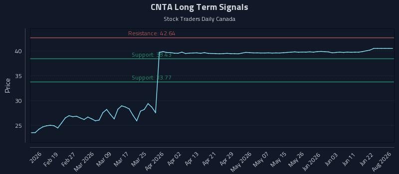 CNTA Long Term Analysis for August 9 2026 CNTA Long Term Analysis for August 9 2026