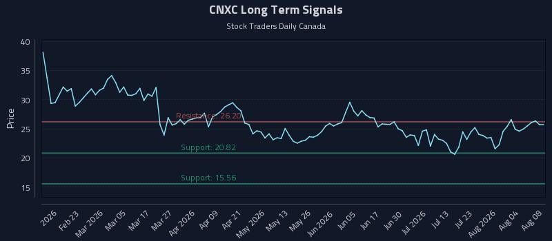 CNXC Long Term Analysis for August 9 2026 CNXC Long Term Analysis for August 9 2026