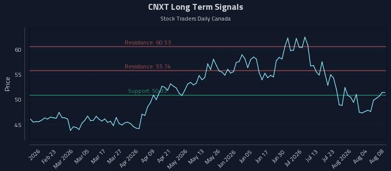 CNXT Long Term Analysis for August 9 2026 CNXT Long Term Analysis for August 9 2026