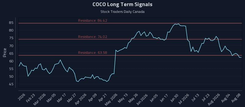 COCO Long Term Analysis for August 9 2026 COCO Long Term Analysis for August 9 2026