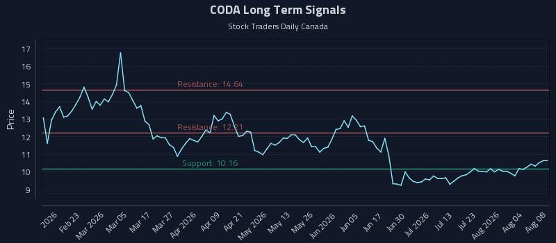 CODA Long Term Analysis for August 9 2026 CODA Long Term Analysis for August 9 2026