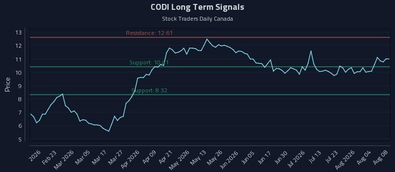 CODI Long Term Analysis for August 9 2026 CODI Long Term Analysis for August 9 2026