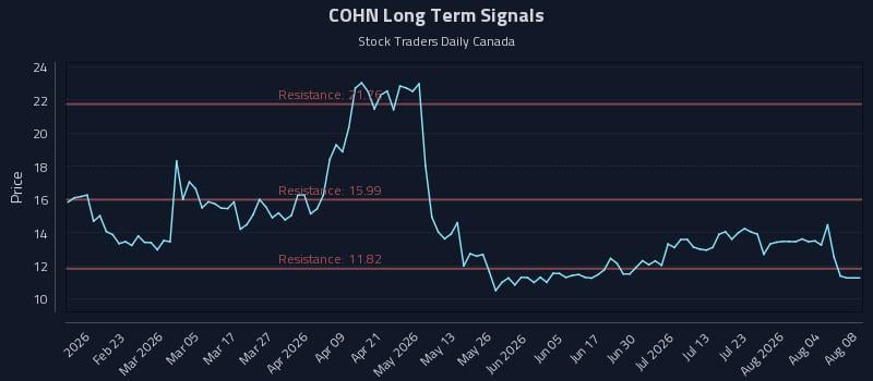 COHN Long Term Analysis for August 9 2026