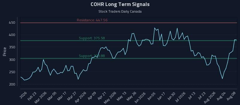 COHR Long Term Analysis for August 9 2026