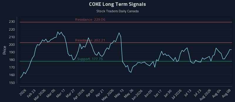 COKE Long Term Analysis for August 9 2026