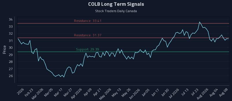 COLB Long Term Analysis for August 9 2026 COLB Long Term Analysis for August 9 2026