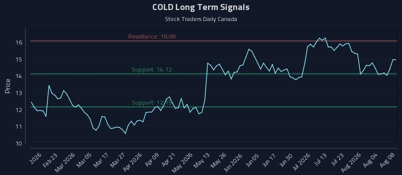 COLD Long Term Analysis for August 9 2026 COLD Long Term Analysis for August 9 2026