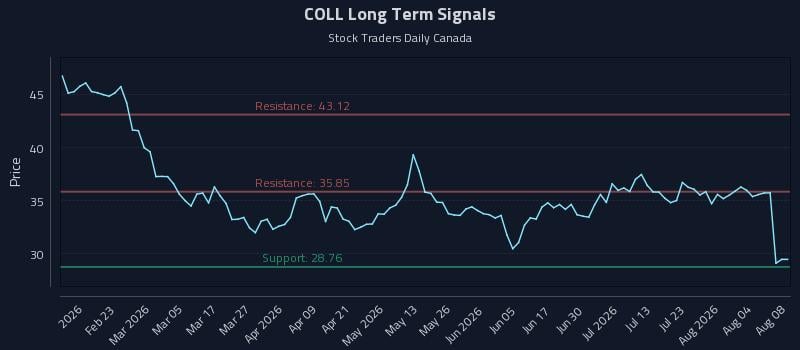 COLL Long Term Analysis for August 9 2026 COLL Long Term Analysis for August 9 2026