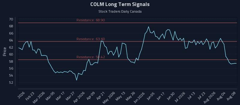 COLM Long Term Analysis for August 9 2026
