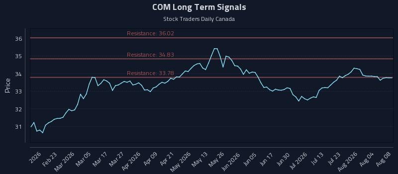 COM Long Term Analysis for August 9 2026 COM Long Term Analysis for August 9 2026