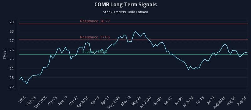 COMB Long Term Analysis for August 9 2026 COMB Long Term Analysis for August 9 2026