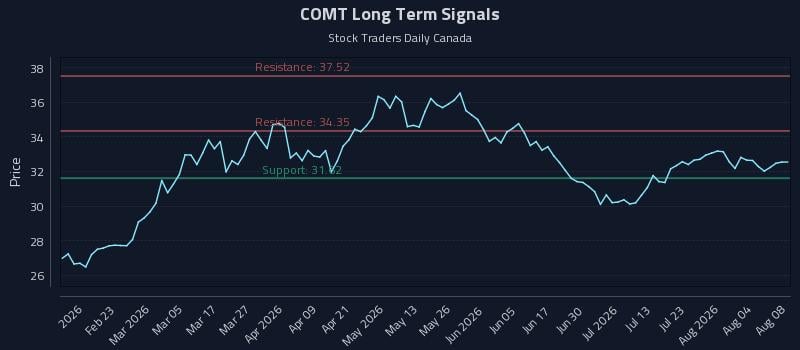 COMT Long Term Analysis for August 9 2026 COMT Long Term Analysis for August 9 2026