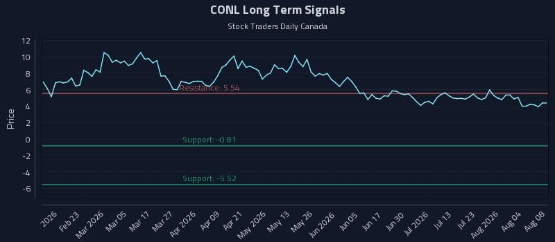 CONL Long Term Analysis for August 9 2026 CONL Long Term Analysis for August 9 2026