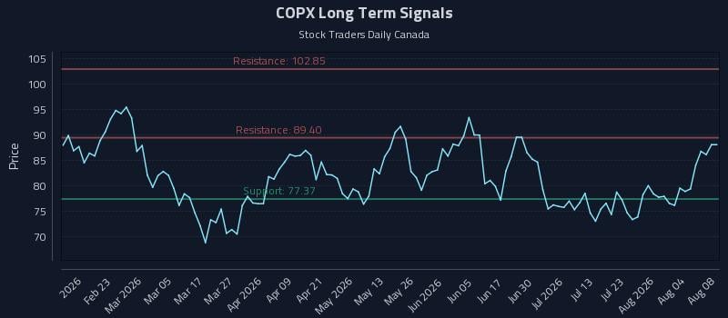 COPX Long Term Analysis for August 9 2026 COPX Long Term Analysis for August 9 2026