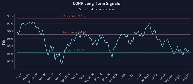 CORP Long Term Analysis for August 9 2026 CORP Long Term Analysis for August 9 2026