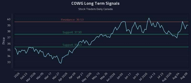 COWG Long Term Analysis for August 9 2026 COWG Long Term Analysis for August 9 2026