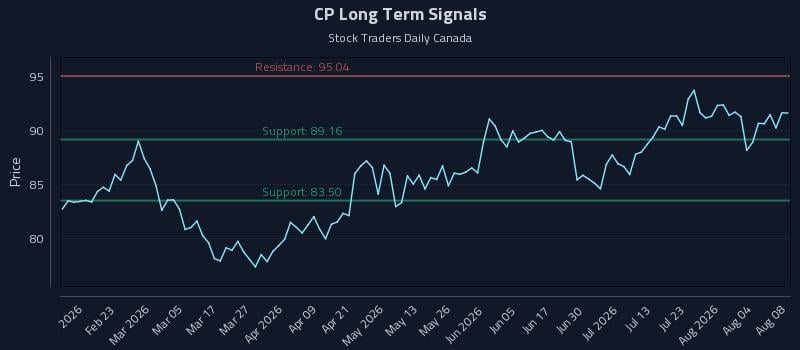 CP Long Term Analysis for August 9 2026 CP Long Term Analysis for August 9 2026