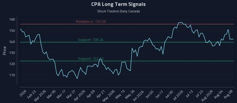 CPA Long Term Analysis for August 9 2026 CPA Long Term Analysis for August 9 2026