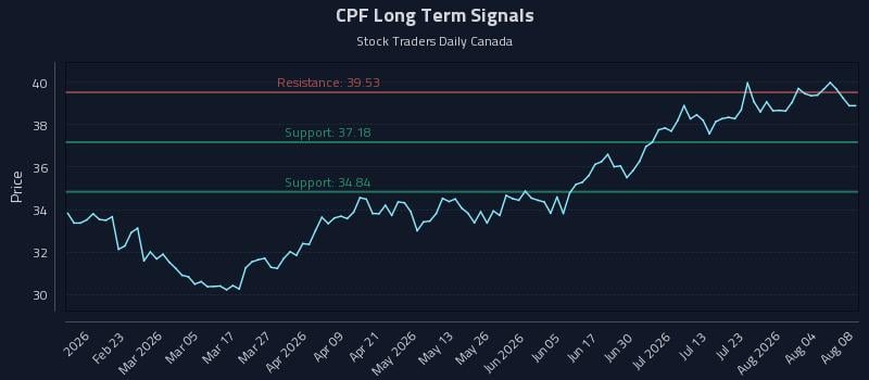 CPF Long Term Analysis for August 9 2026 CPF Long Term Analysis for August 9 2026