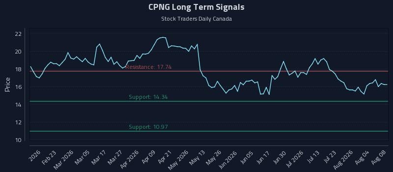 CPNG Long Term Analysis for August 9 2026 CPNG Long Term Analysis for August 9 2026