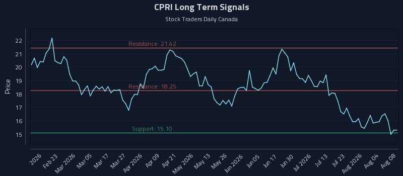 CPRI Long Term Analysis for August 9 2026